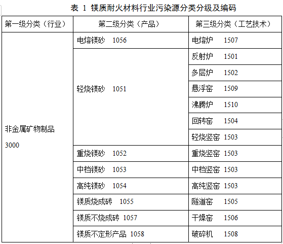 《镁质耐火材料行业大气污染物排放清单编制技术指南》（征求意见稿）解读 非金属矿及制品视角
